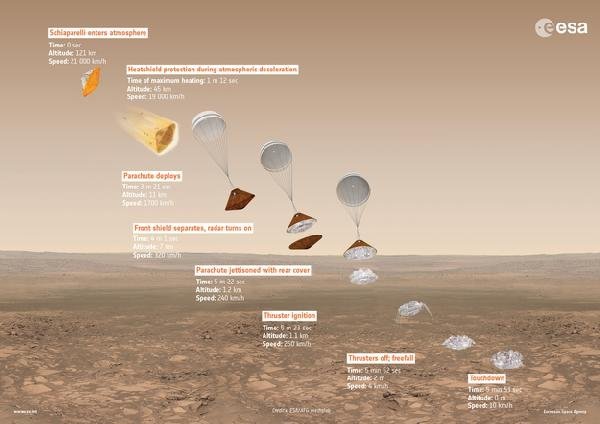 Rusya ve AB'nin uzay aracı Mars'ta